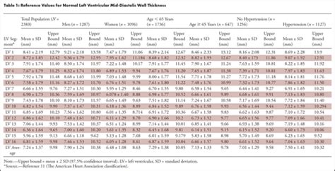 lv wall thickness normal values.